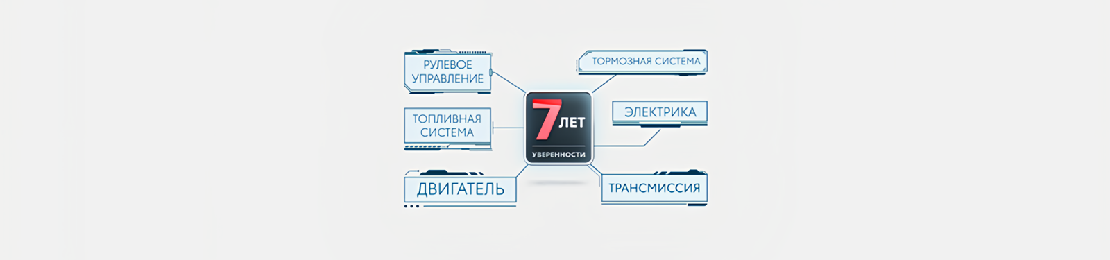 Изображение на странице Программа постгарантийной поддержки «7 лет уверенности» Тойота Центр Тюмень Юг